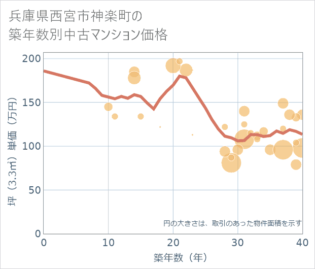 兵庫県西宮市神楽町の築年数別の中古マンション坪単価