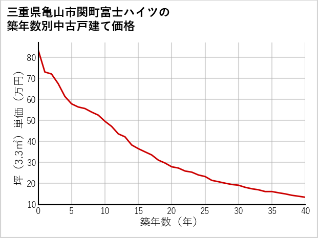 三重県亀山市関町富士ハイツの築年数別の中古戸建て坪単価