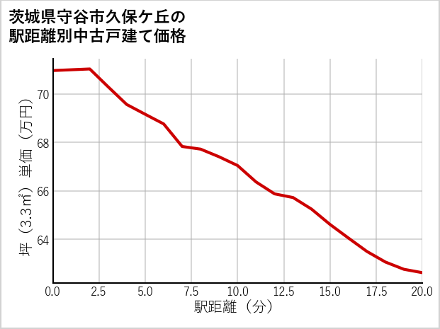 茨城県守谷市久保ケ丘の徒歩距離別の中古戸建て坪単価