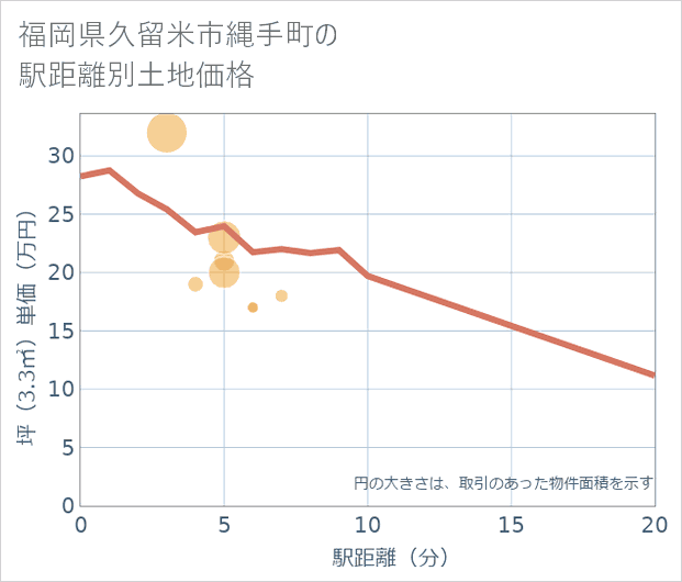 福岡県久留米市縄手町の徒歩距離別の土地坪単価