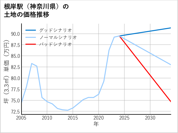 根岸駅（神奈川県）の土地価格推移