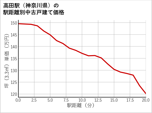 高田駅（神奈川県）の徒歩距離別の中古戸建て坪単価