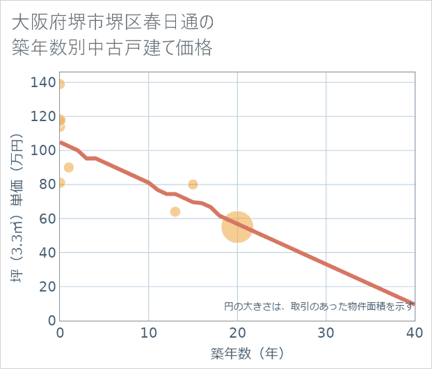 大阪府堺市堺区春日通の築年数別の中古戸建て坪単価