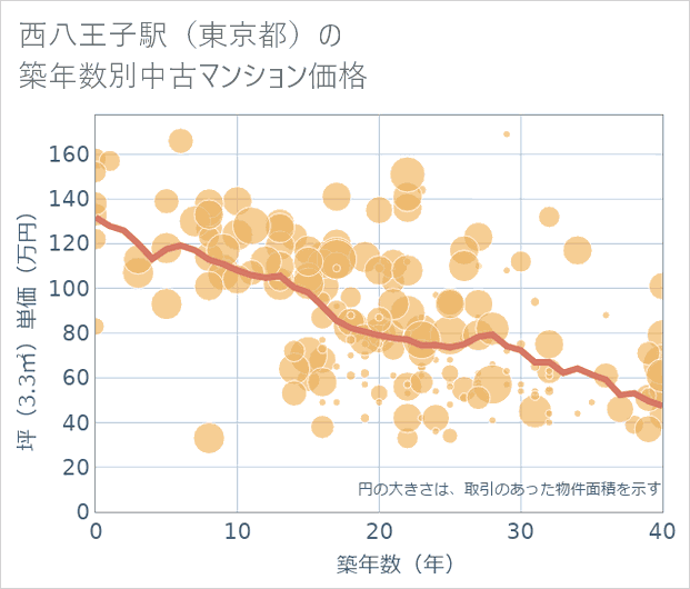 西八王子駅(東京都)の築年数別の中古マンション坪単価