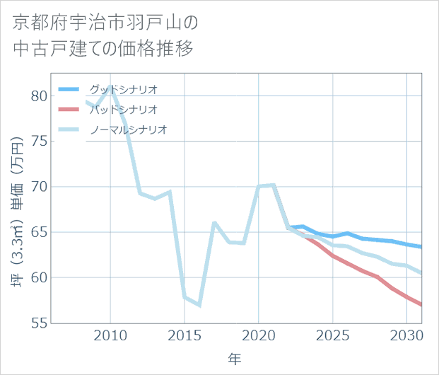 京都府宇治市羽戸山の中古戸建て価格推移