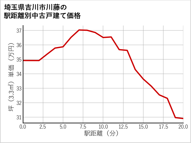 埼玉県吉川市川藤の徒歩距離別の中古戸建て坪単価