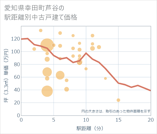 愛知県幸田町芦谷の徒歩距離別の中古戸建て坪単価
