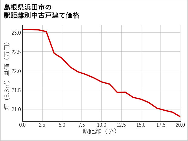 島根県浜田市の徒歩距離別の中古戸建て坪単価