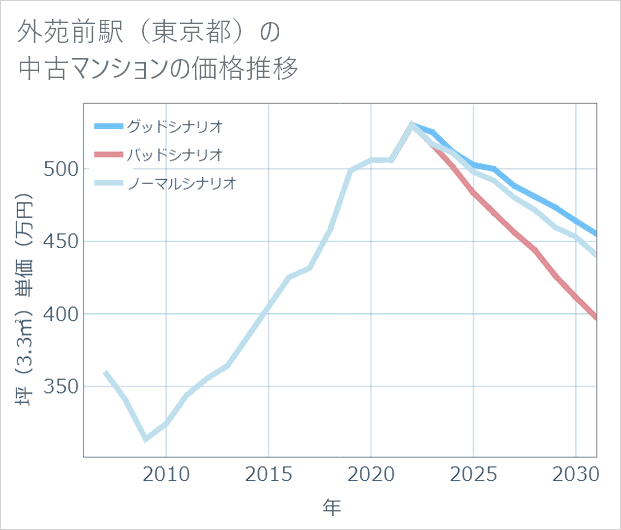 外苑前駅(東京都)の中古マンション価格推移