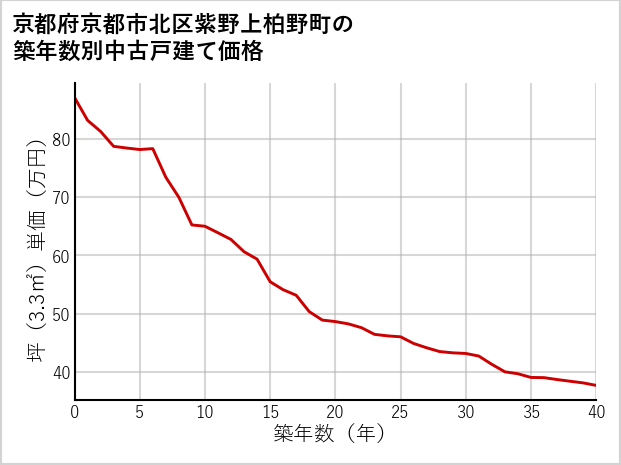 京都府京都市北区紫野上柏野町の築年数別の中古戸建て坪単価