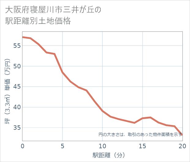 大阪府寝屋川市三井が丘の徒歩距離別の土地坪単価