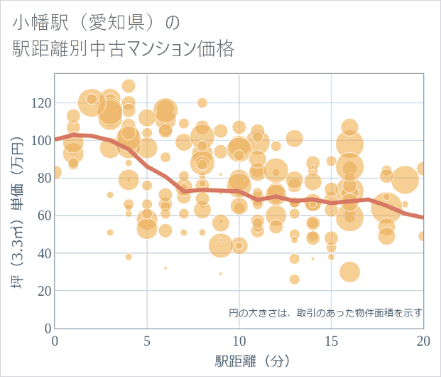 小幡駅(愛知県)の徒歩距離別の中古マンション坪単価