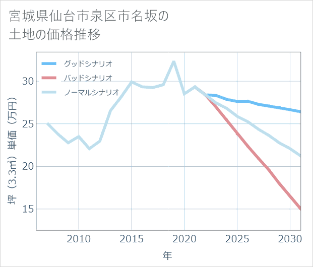 宮城県仙台市泉区市名坂の土地価格推移