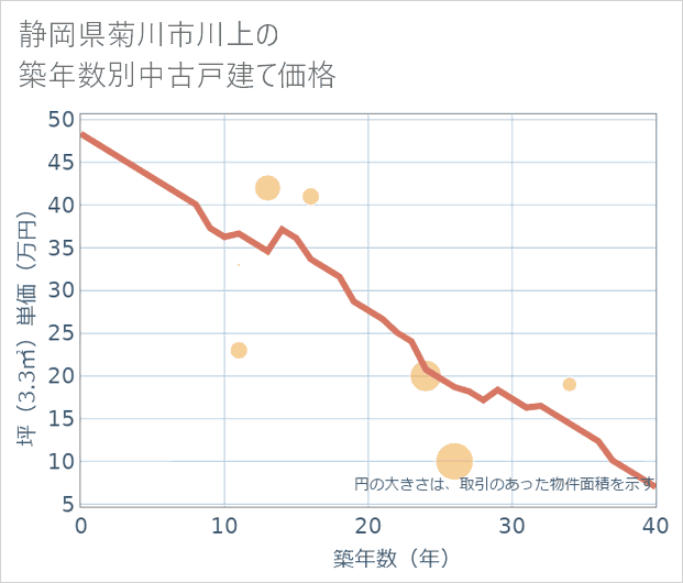 静岡県菊川市川上の築年数別の中古戸建て坪単価