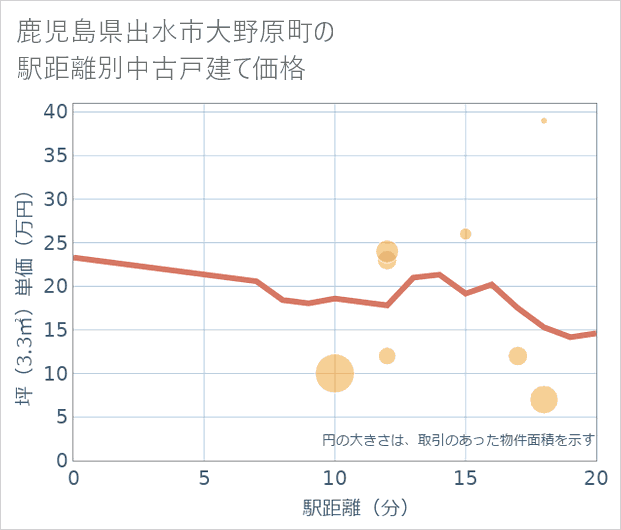 鹿児島県出水市大野原町の徒歩距離別の中古戸建て坪単価