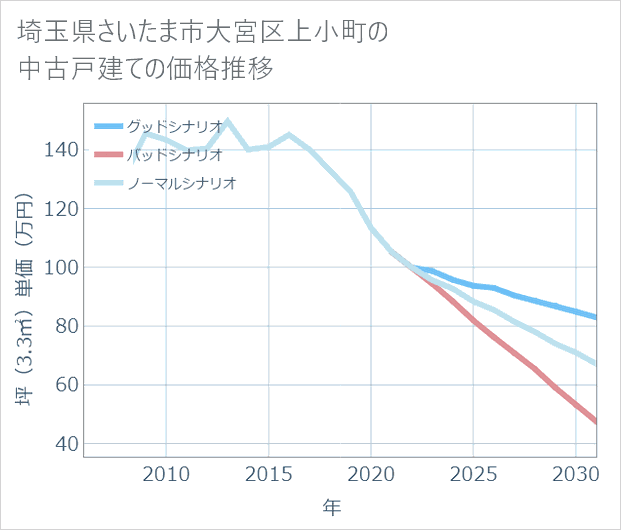 埼玉県さいたま市大宮区上小町の中古戸建て価格推移