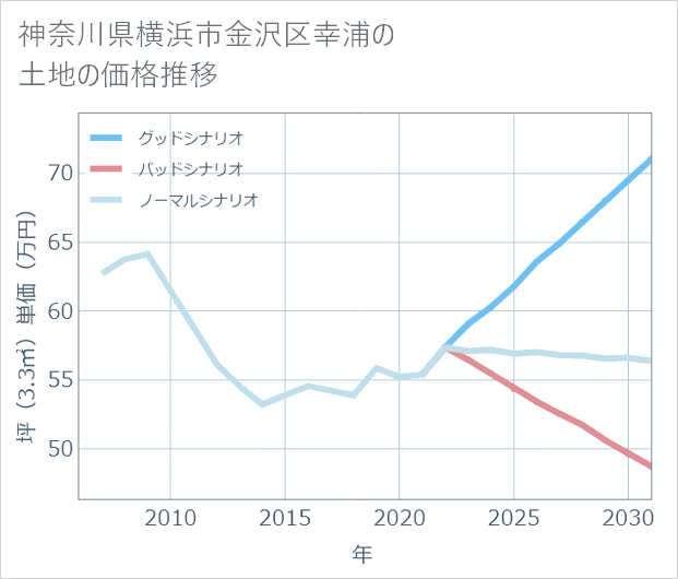 神奈川県横浜市金沢区幸浦の土地価格推移