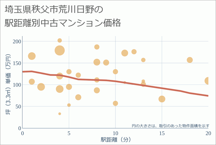 埼玉県秩父市荒川日野の徒歩距離別の中古マンション坪単価