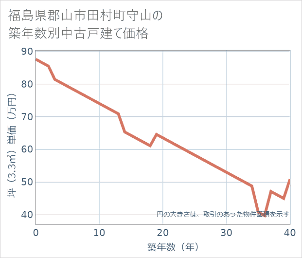 福島県郡山市田村町守山の築年数別の中古戸建て坪単価