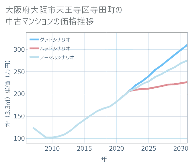 大阪府大阪市天王寺区寺田町の中古マンション価格推移