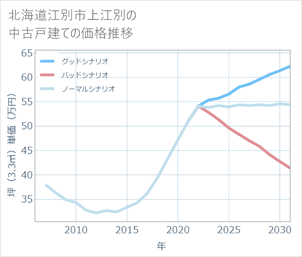 北海道江別市上江別の中古戸建て価格推移