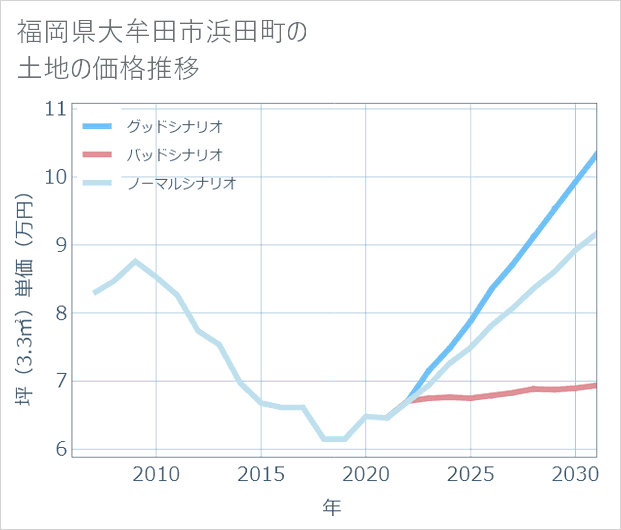 福岡県大牟田市浜田町の土地価格推移