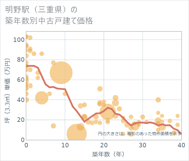 明野駅(三重県)の築年数別の中古戸建て坪単価