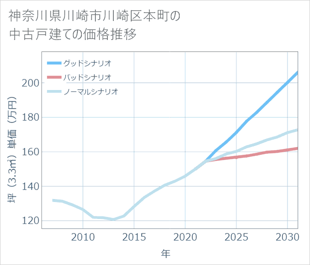 神奈川県川崎市川崎区本町の中古戸建て価格推移