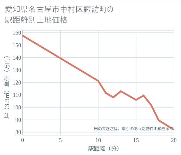 愛知県名古屋市中村区諏訪町の徒歩距離別の土地坪単価