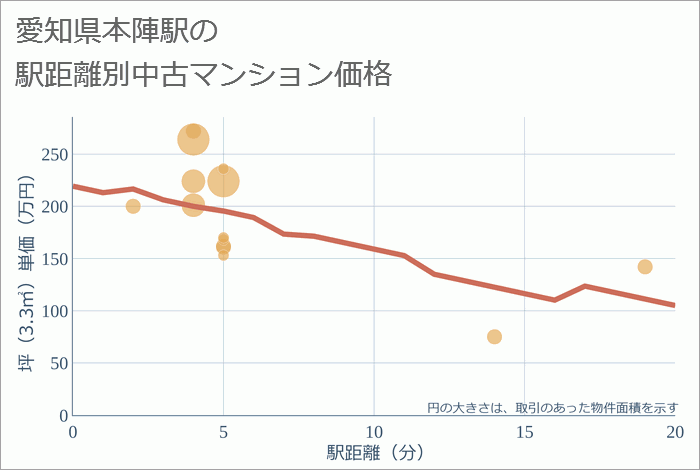 本陣駅（愛知県）の徒歩距離別の中古マンション坪単価