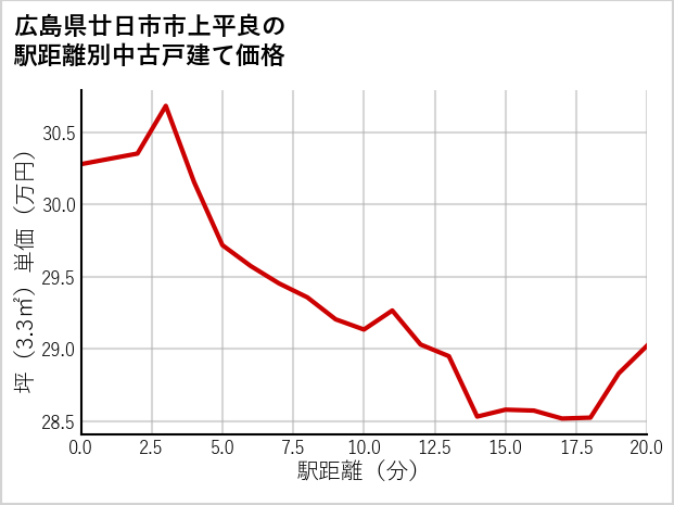 広島県廿日市市上平良の徒歩距離別の中古戸建て坪単価