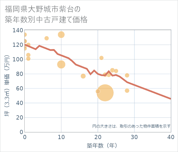 福岡県大野城市紫台の築年数別の中古戸建て坪単価