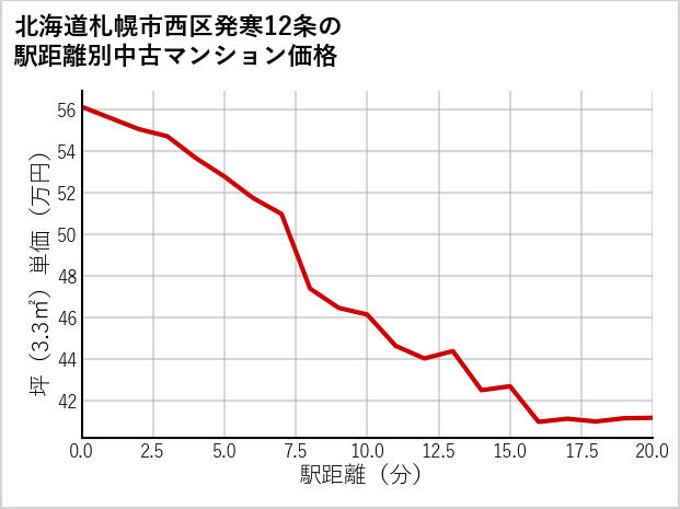 北海道札幌市西区発寒12条の徒歩距離別の中古マンション坪単価