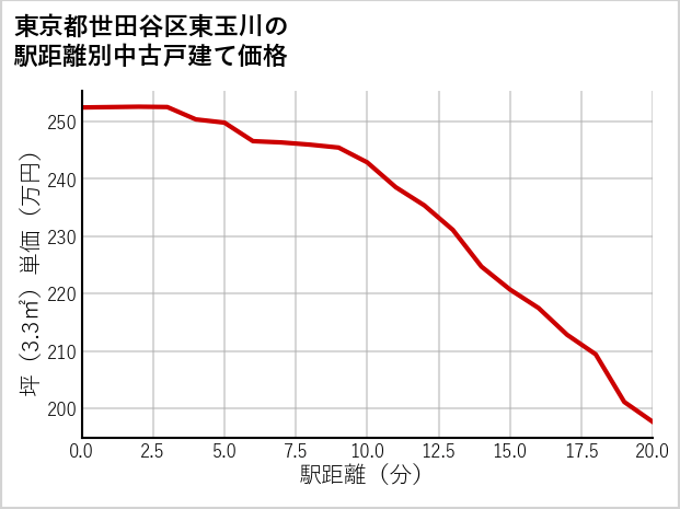 東京都世田谷区東玉川の徒歩距離別の中古戸建て坪単価
