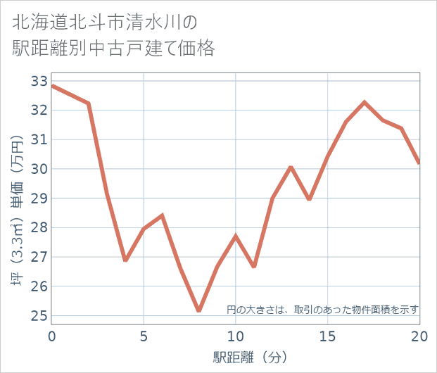 北海道北斗市清水川の徒歩距離別の中古戸建て坪単価