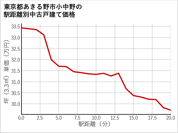 東京都あきる野市小中野の徒歩距離別の中古戸建て坪単価