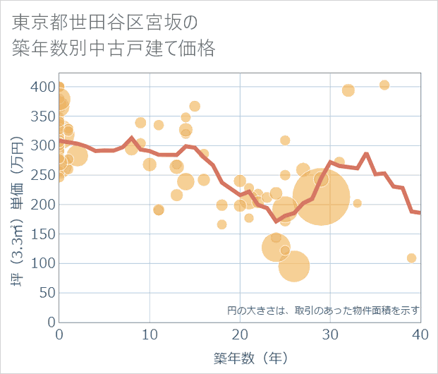 東京都世田谷区宮坂の築年数別の中古戸建て坪単価