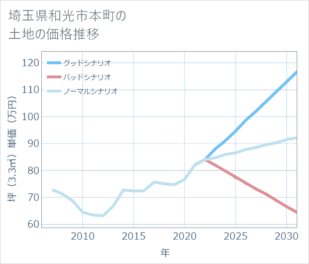 埼玉県和光市本町の土地価格推移