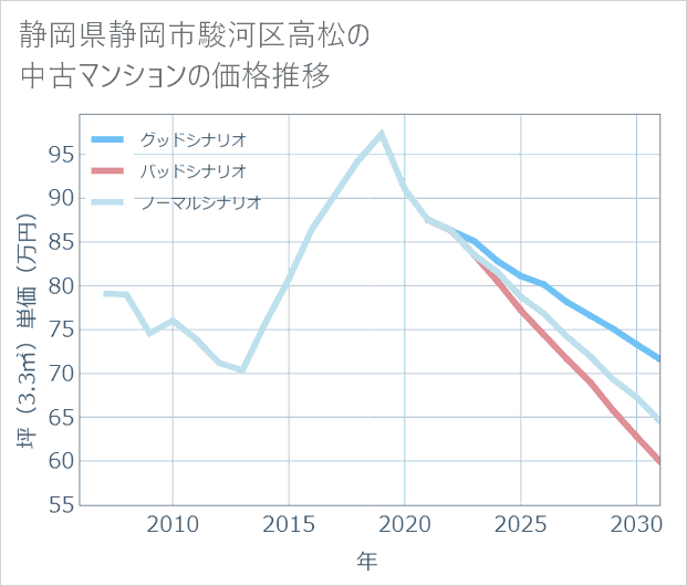 静岡県静岡市駿河区高松の中古マンション価格推移