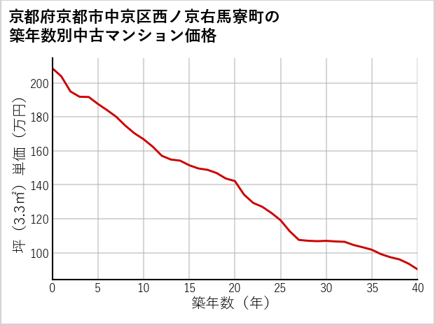 京都府京都市中京区西ノ京右馬寮町の築年数別の中古マンション坪単価