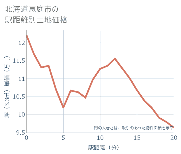 北海道恵庭市の徒歩距離別の土地坪単価