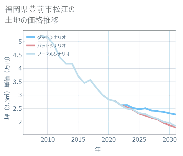 福岡県豊前市松江の土地価格推移