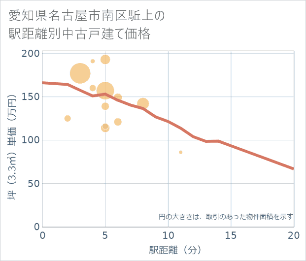 愛知県名古屋市南区駈上の徒歩距離別の中古戸建て坪単価