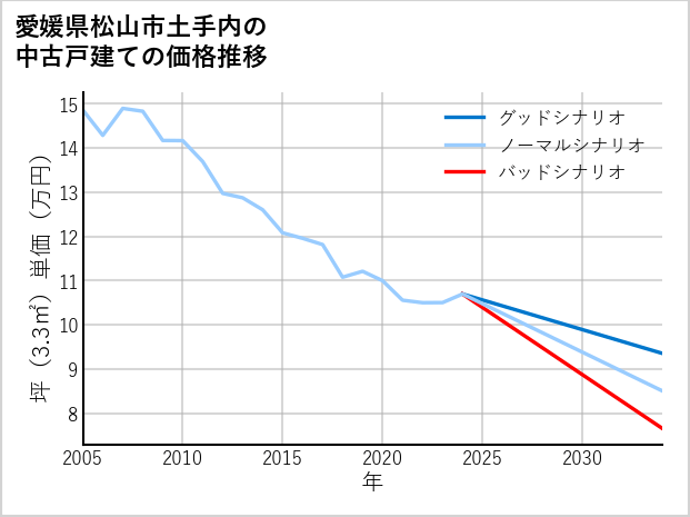 愛媛県松山市土手内の中古戸建て価格推移