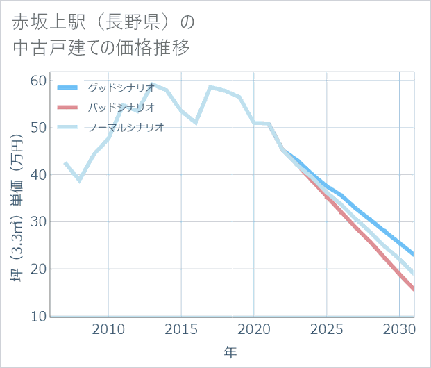 赤坂上駅(長野県)の中古戸建て価格推移