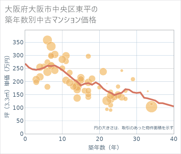 大阪府大阪市中央区東平の築年数別の中古マンション坪単価