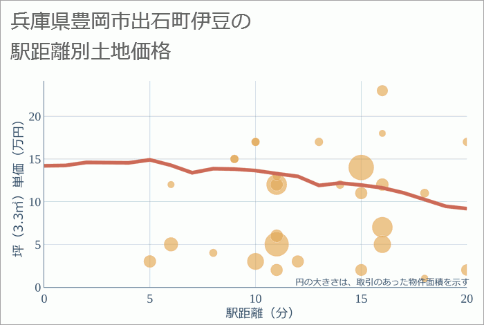 兵庫県豊岡市出石町伊豆の徒歩距離別の土地坪単価