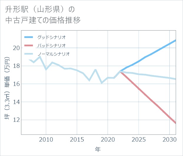 升形駅(山形県)の中古戸建て価格推移