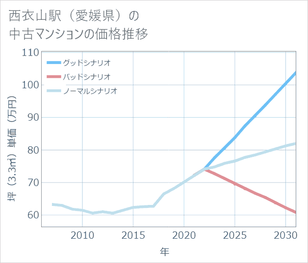 西衣山駅(愛媛県)の中古マンション価格推移
