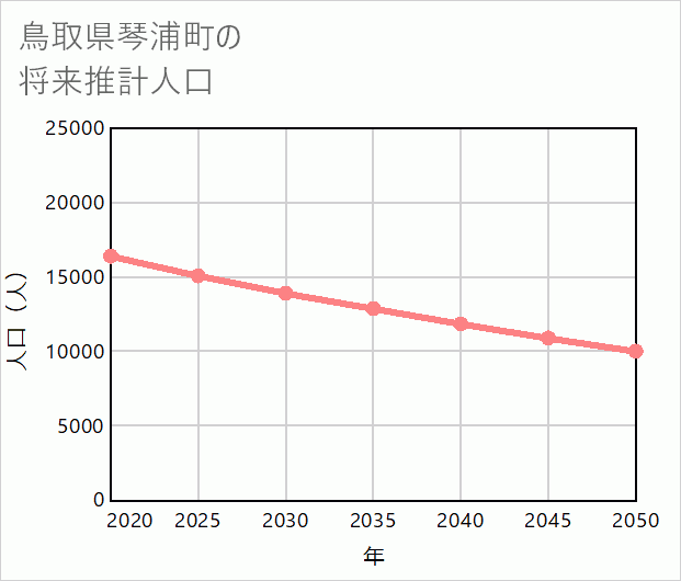 琴浦町の将来推計人口